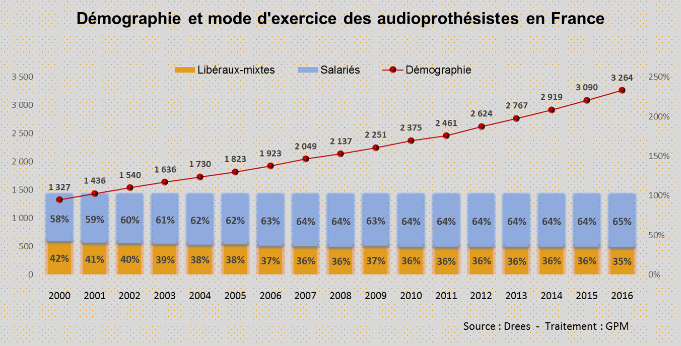 graphique audioprothesistes