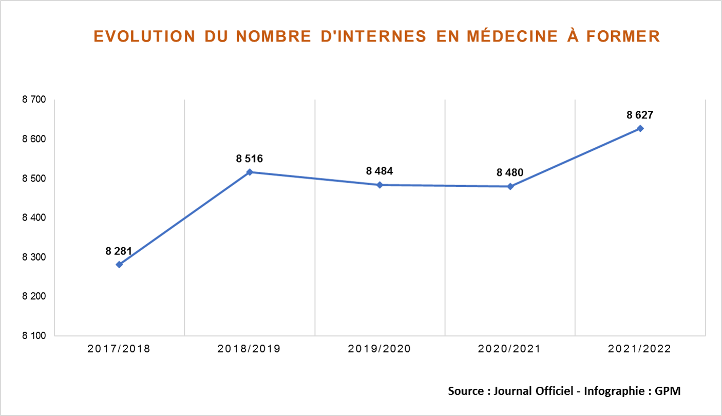 Evolution postes internes en medecine