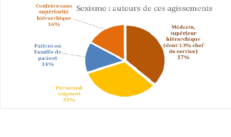 graphe sexisme hopital